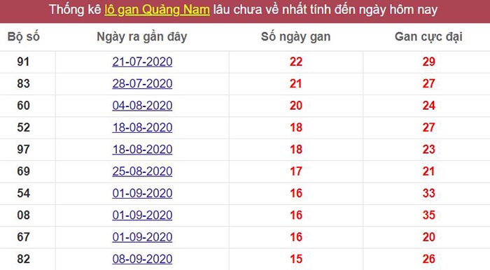 Thống kê lô gan Quảng Nam lâu chưa về