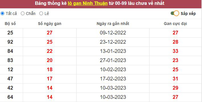 Thống kê lô gan Ninh Thuận lâu chưa về tới hôm nay