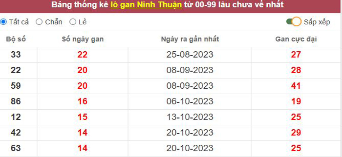 Thống kê lô gan Ninh Thuận lâu chưa về tới hôm nay