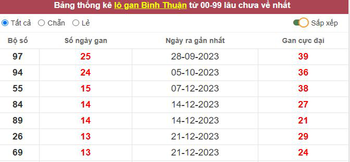 Thống kê lô gan Bình Thuận lâu chưa về tới hôm nay