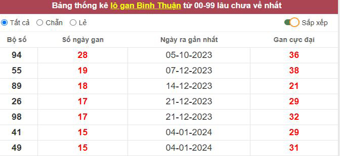 Thống kê lô gan Bình Thuận lâu chưa về tới hôm nay