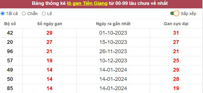 Thống kê lô gan Tiền Giang lâu chưa về tới hôm nay