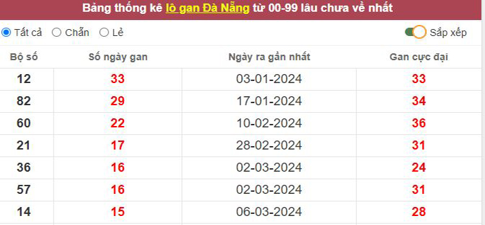 Thống kê lô gan Đà Nẵng lâu chưa về tới hôm nay