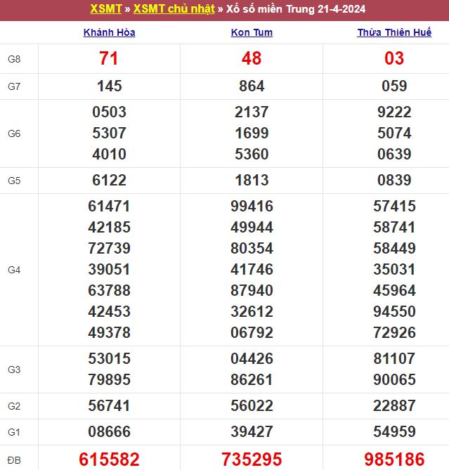 Bảng kết quả xổ số miền Trung ngày 21/04/2024