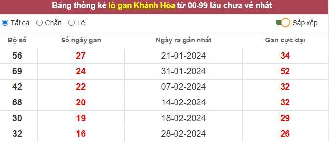 Thống kê lô gan Khánh Hòa lâu chưa về tới hôm nay