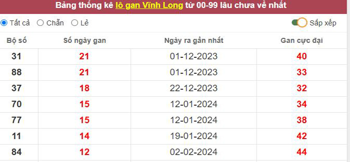 Thống kê lô gan Vĩnh Long lâu chưa về tới hôm nay