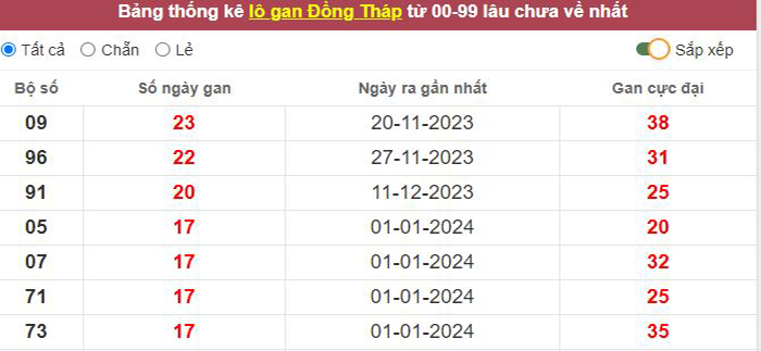 Thống kê lô gan Đồng Tháp lâu chưa về tới hôm nay