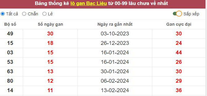 Thống kê lô gan Bạc Liêu lâu chưa về tới hôm nay