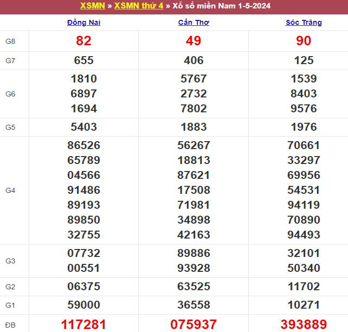 Bảng kết quả xổ số miền Nam ngày 01/05/2024