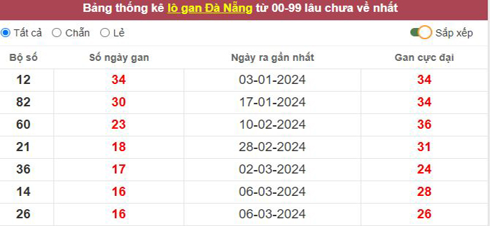 Thống kê lô gan Đà Nẵng lâu chưa về tới hôm nay