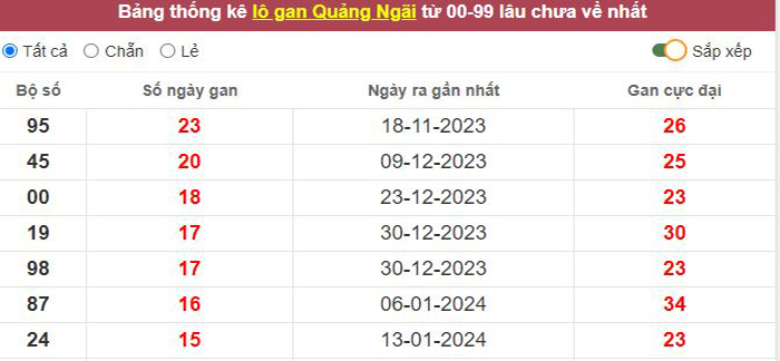 Thống kê lô gan Quảng Ngãi lâu chưa về tới hôm nay