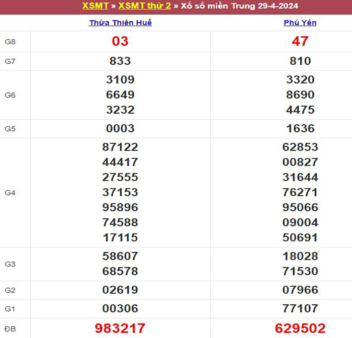Bảng kết quả xổ số miền Trung ngày 29/04/2024