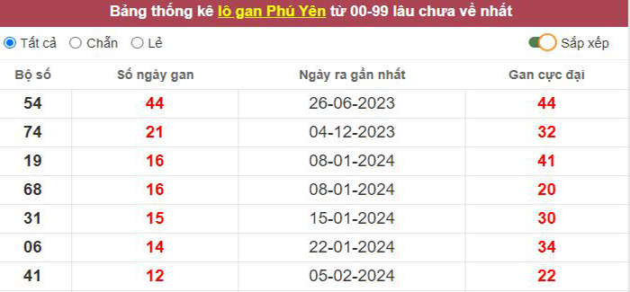 Thống kê lô gan Phú Yên lâu chưa về tới hôm nay