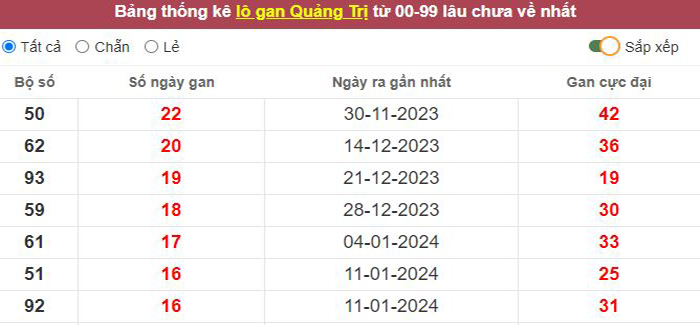 Thống kê lô gan Quảng Trị lâu chưa về tới hôm nay