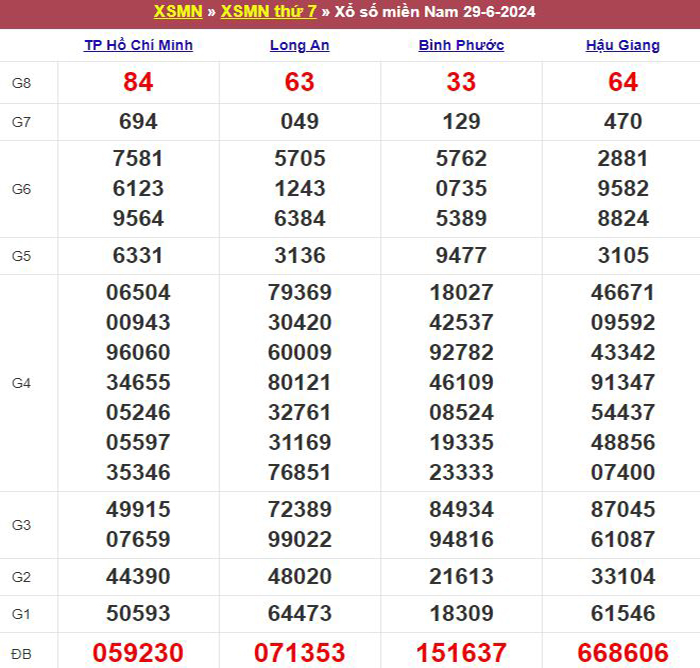 Bảng kết quả xổ số miền Nam ngày 29/06/2024