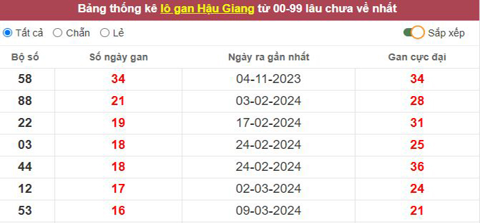 Thống kê lô gan Hậu Giang lâu chưa về tới hôm nay