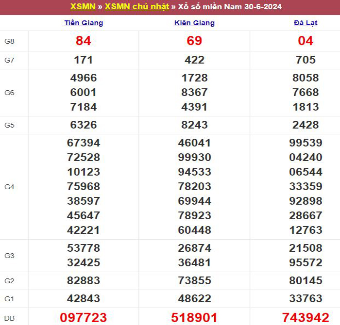 Bảng kết quả xổ số miền Nam ngày 30/06/2024