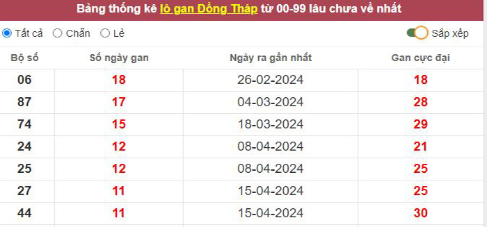 Thống kê lô gan Đồng Tháp lâu chưa về tới hôm nay