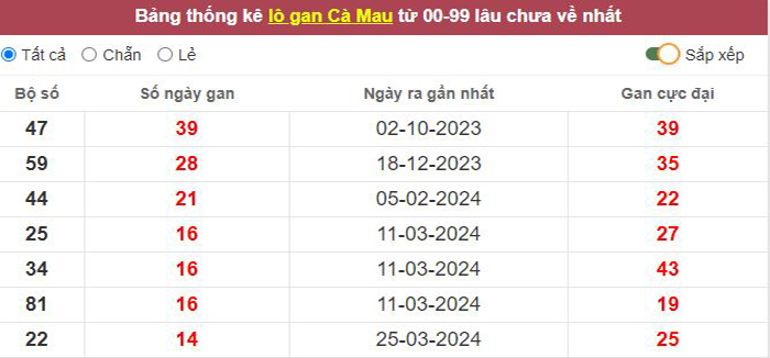 Thống kê lô gan Cà Mau lâu chưa về tới hôm nay