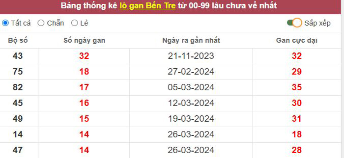 Thống kê lô gan Bến Tre lâu chưa về tới hôm nay