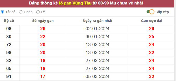 Thống kê lô gan Vũng Tàu lâu chưa về tới hôm nay