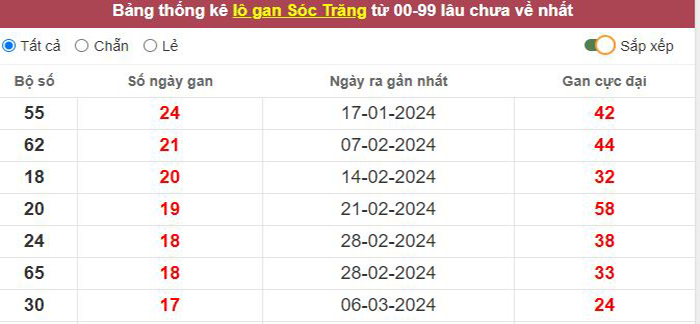 Thống kê lô gan Sóc Trăng lâu chưa về tới hôm nay