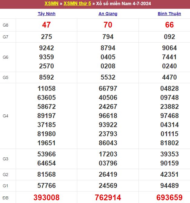 Bảng kết quả xổ số miền Nam ngày 04/07/2024