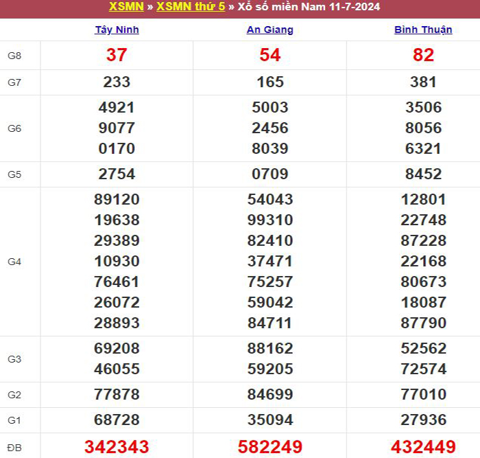 Bảng kết quả xổ số miền Nam ngày 11/07/2024