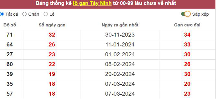 Thống kê lô gan Tây Ninh lâu chưa về tới hôm nay