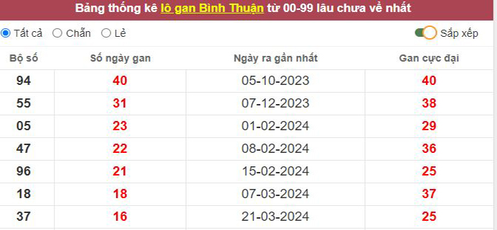 Thống kê lô gan Bình Thuận lâu chưa về tới hôm nay