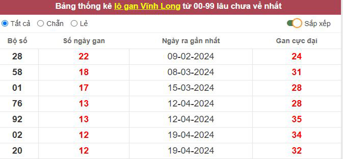 Thống kê lô gan Vĩnh Long lâu chưa về tới hôm nay