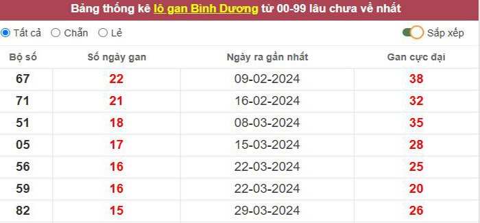 Thống kê lô gan Bình Dương lâu chưa về tới hôm nay