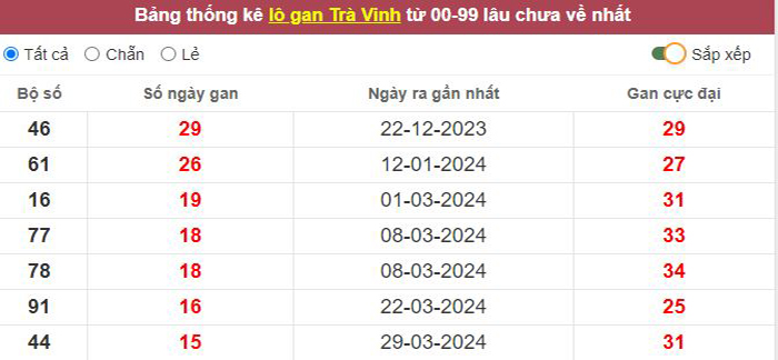 Thống kê lô gan Trà Vinh lâu chưa về tới hôm nay