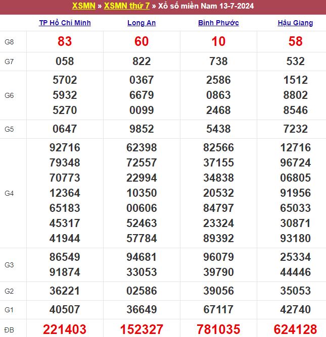 Bảng kết quả xổ số miền Nam ngày 13/07/2024