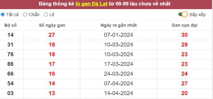 Thống kê lô gan Đà Lạt lâu chưa về tới hôm nay