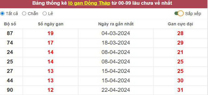 Thống kê lô gan Đồng Tháp lâu chưa về tới hôm nay