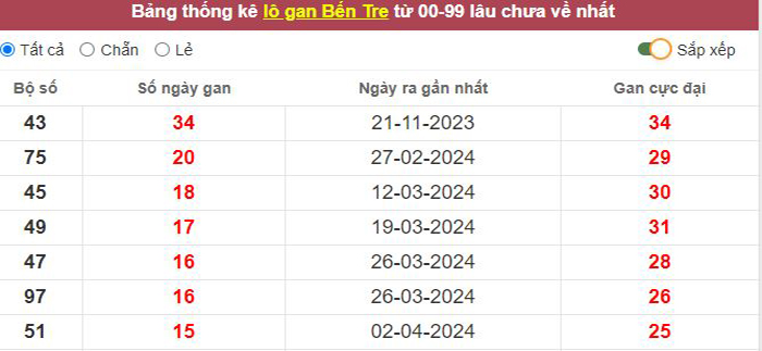 Thống kê lô gan Bến Tre lâu chưa về tới hôm nay