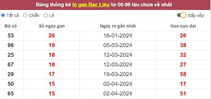 Thống kê lô gan Bạc Liêu lâu chưa về tới hôm nay