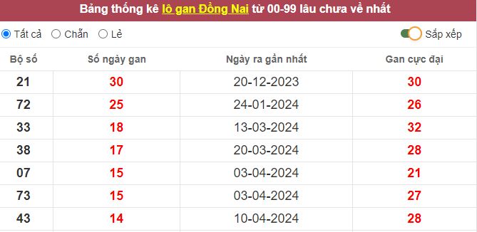 Thống kê lô gan Đồng Nai lâu chưa về tới hôm nay