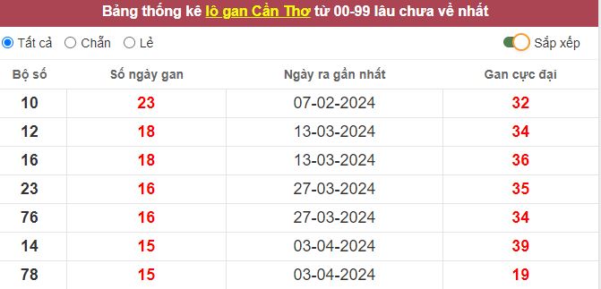 Thống kê lô gan Cần Thơ lâu chưa về tới hôm nay