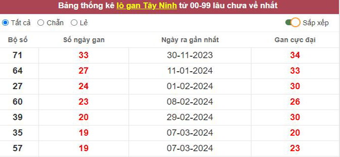 Thống kê lô gan Tây Ninh lâu chưa về tới hôm nay