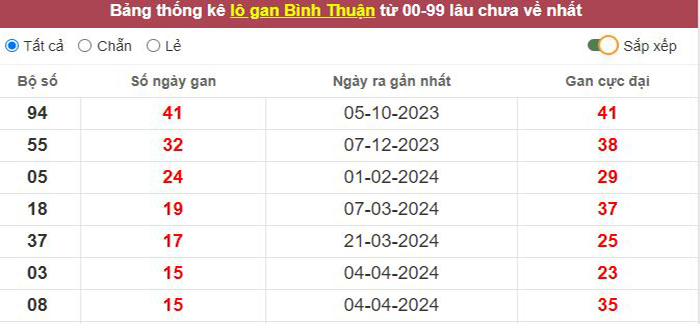 Thống kê lô gan Bình Thuận lâu chưa về tới hôm nay