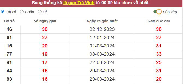 Thống kê lô gan Trà Vinh lâu chưa về tới hôm nay