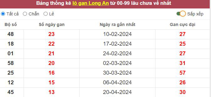 Thống kê lô gan Long An lâu chưa về tới hôm nay