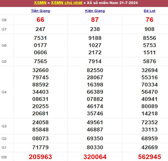 Bảng kết quả xổ số miền Nam ngày 21/07/2024