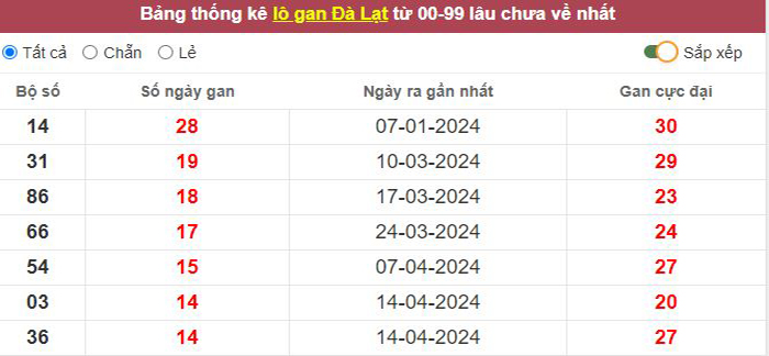 Thống kê lô gan Đà Lạt lâu chưa về tới hôm nay