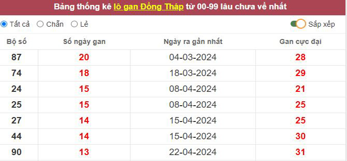 Thống kê lô gan Đồng Tháp lâu chưa về tới hôm nay