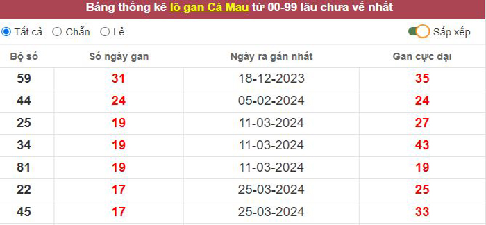 Thống kê lô gan Cà Mau lâu chưa về tới hôm nay