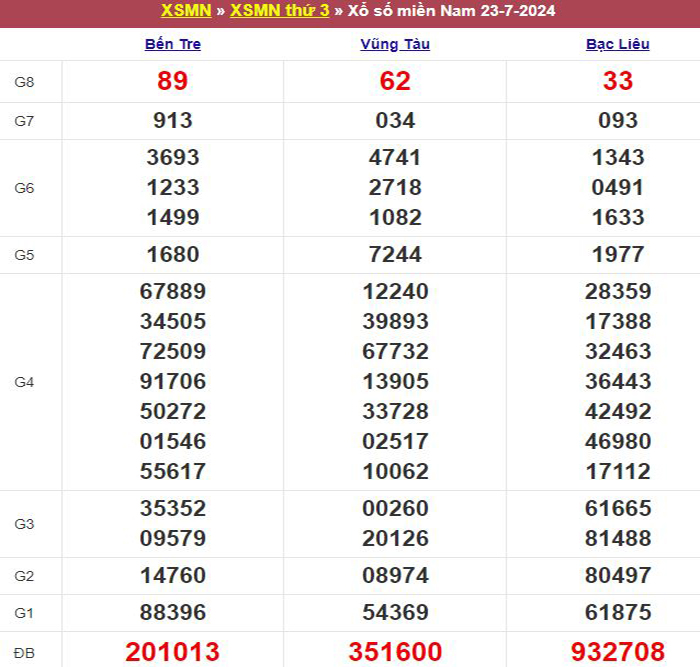 Bảng kết quả xổ số miền Nam ngày 23/07/2024