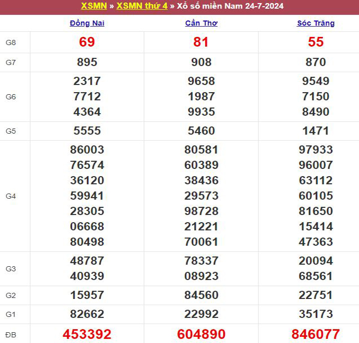 Bảng kết quả xổ số miền Nam ngày 24/07/2024